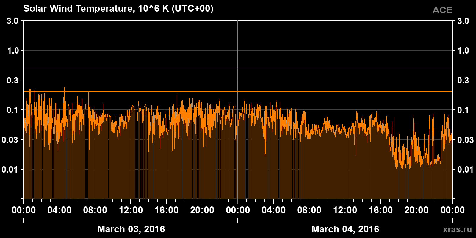 Solar wind temperature