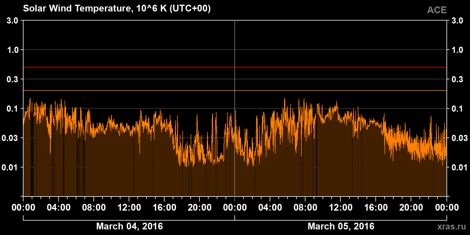Solar wind temperature