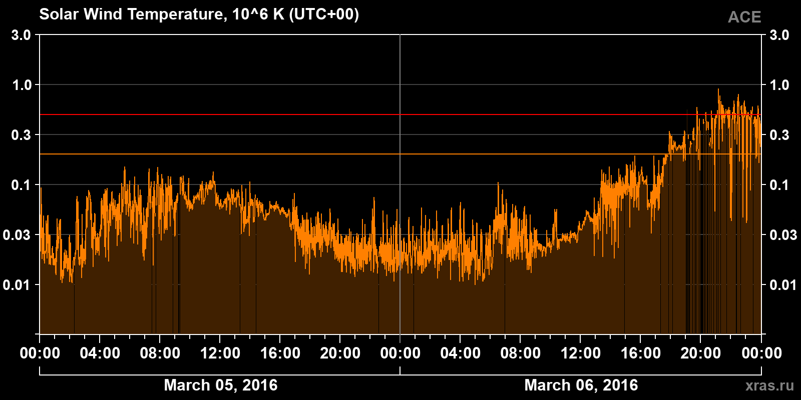 Solar wind temperature