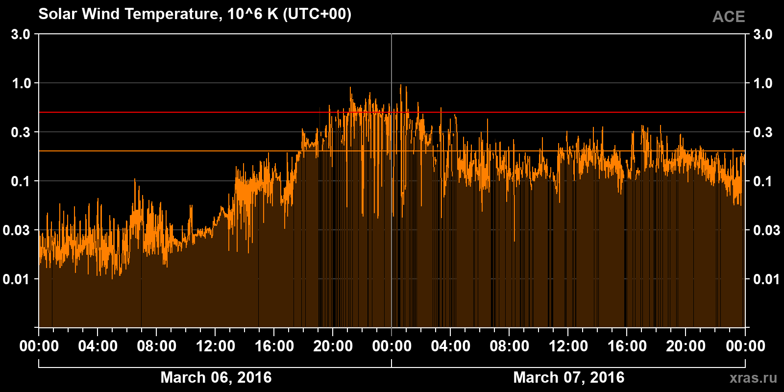 Solar wind temperature