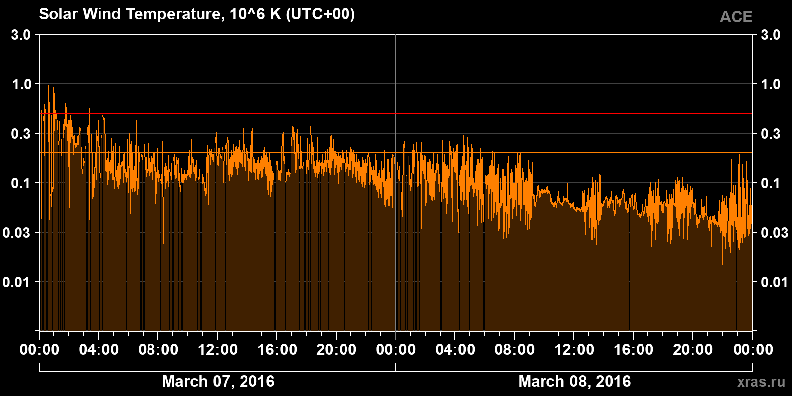 Solar wind temperature