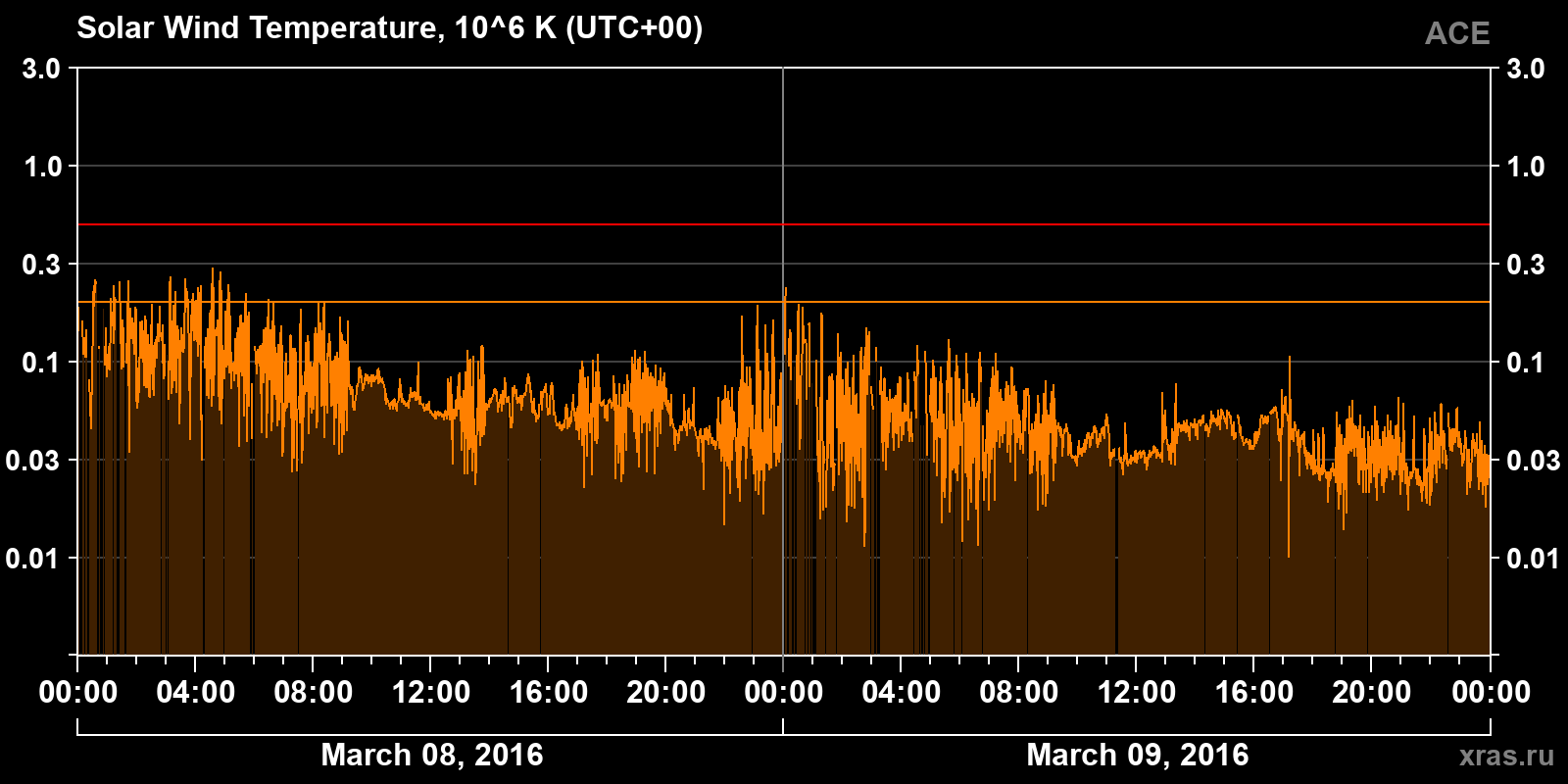 Solar wind temperature