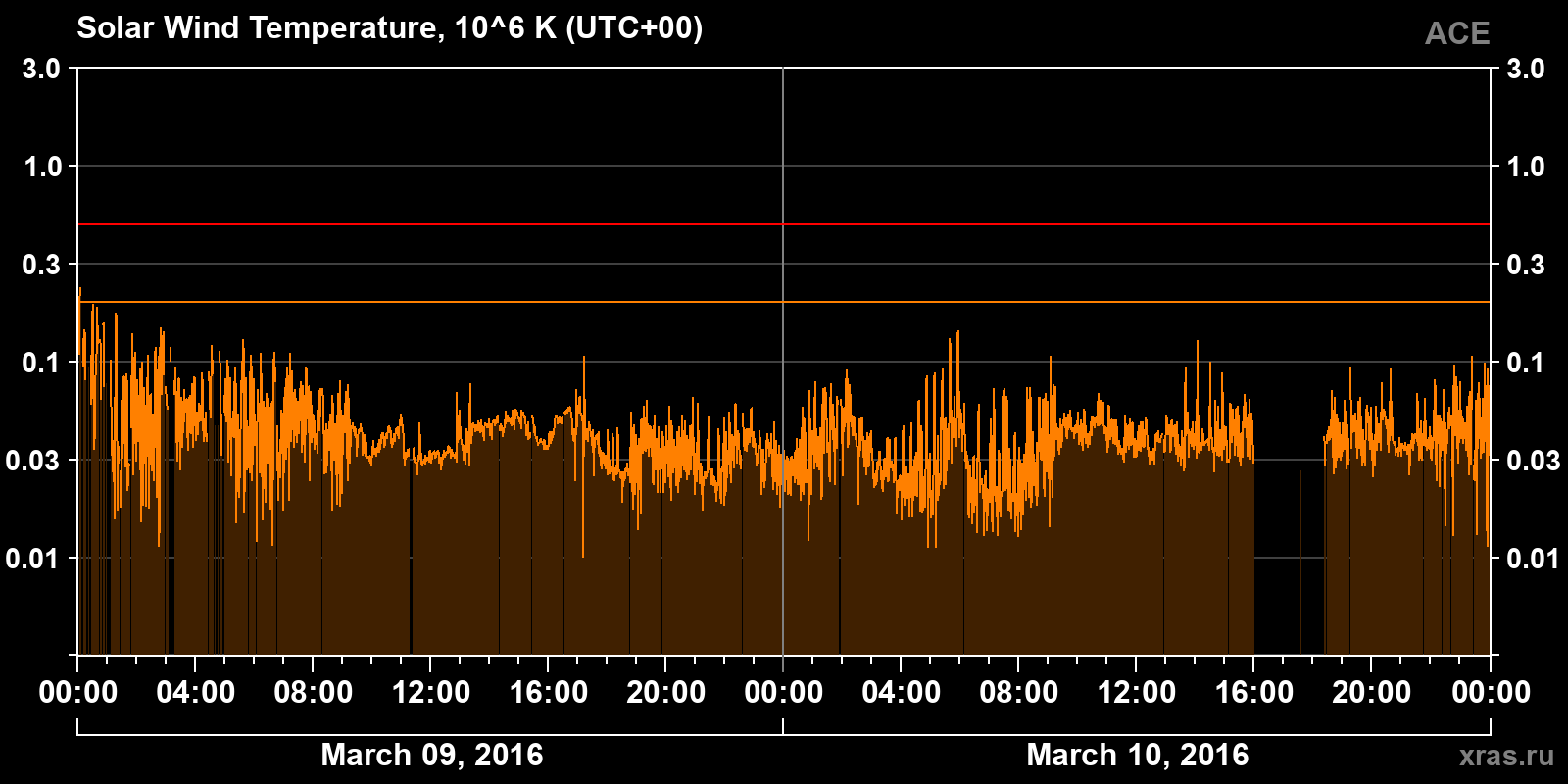 Solar wind temperature