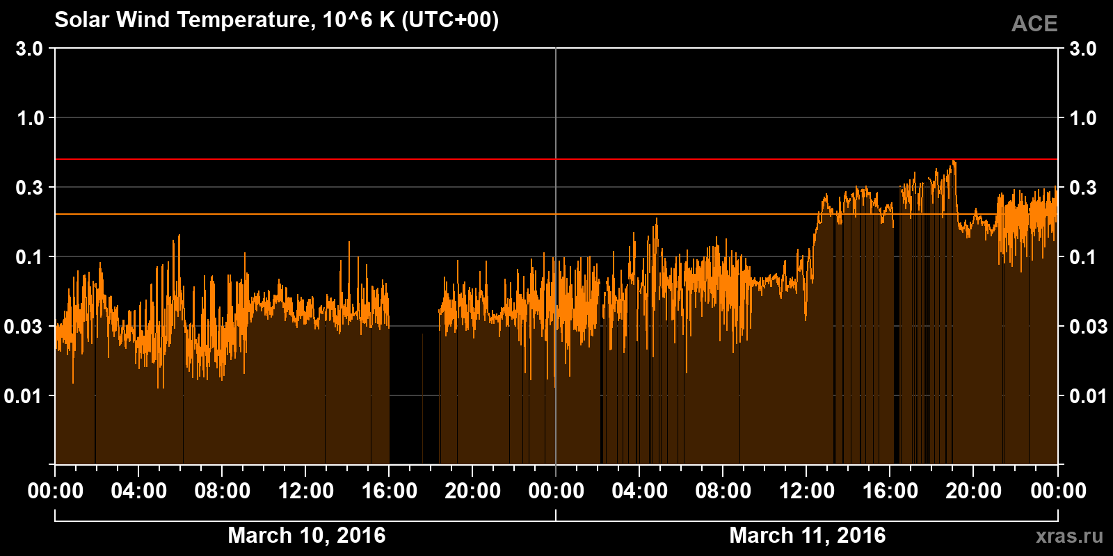 Solar wind temperature