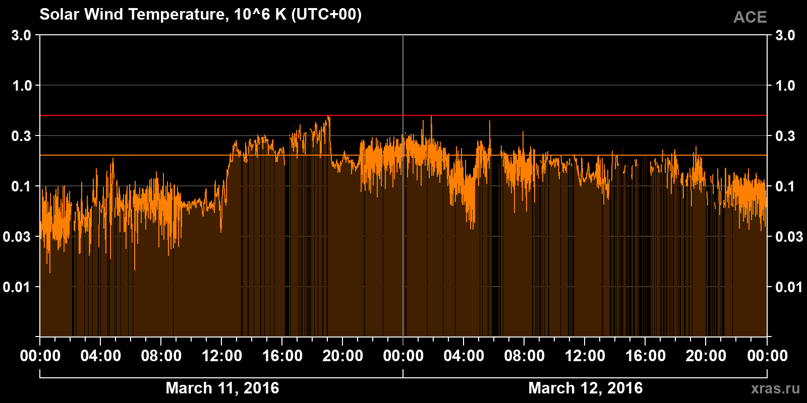 Solar wind temperature