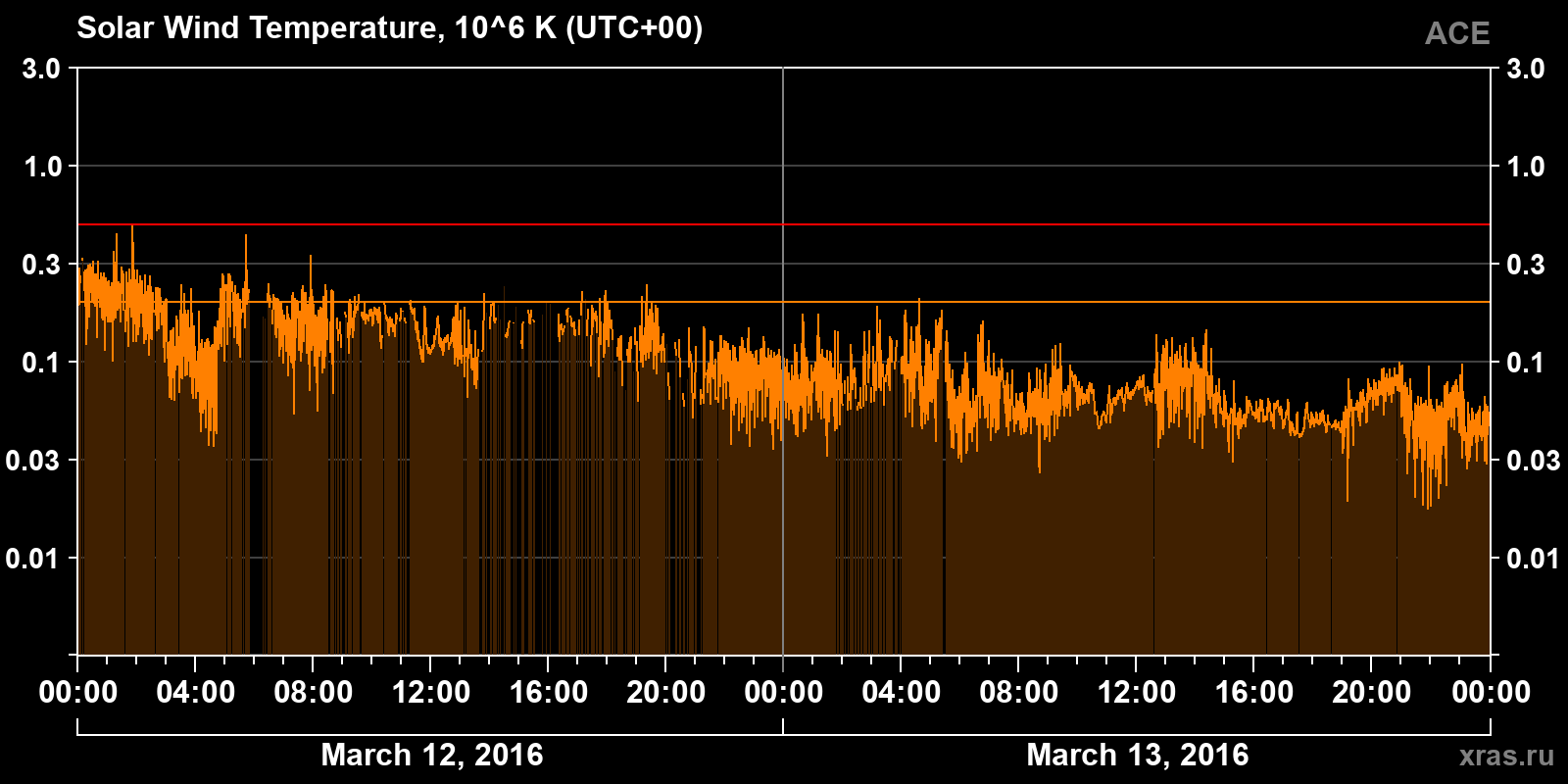 Solar wind temperature