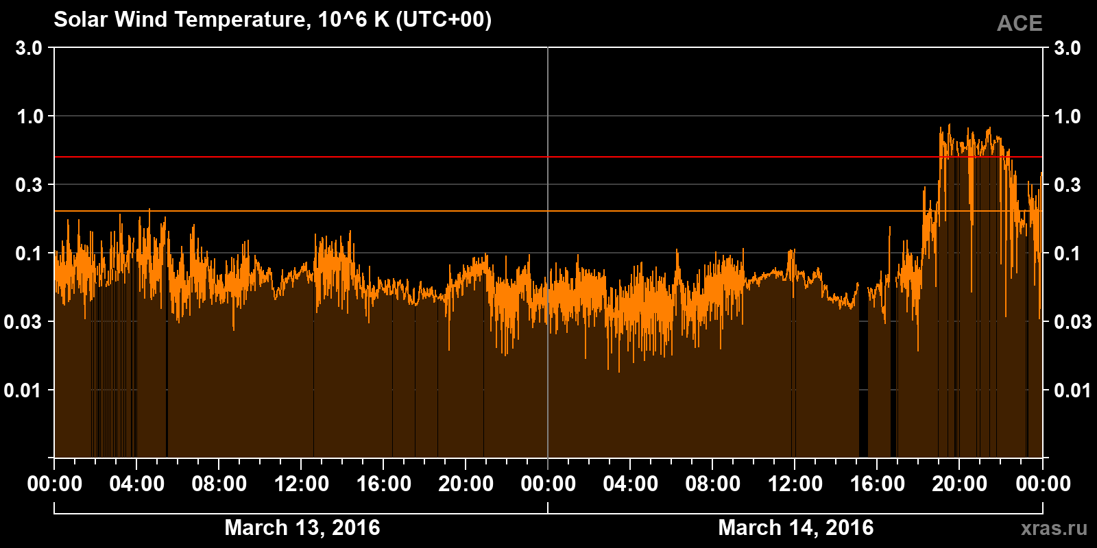 Solar wind temperature