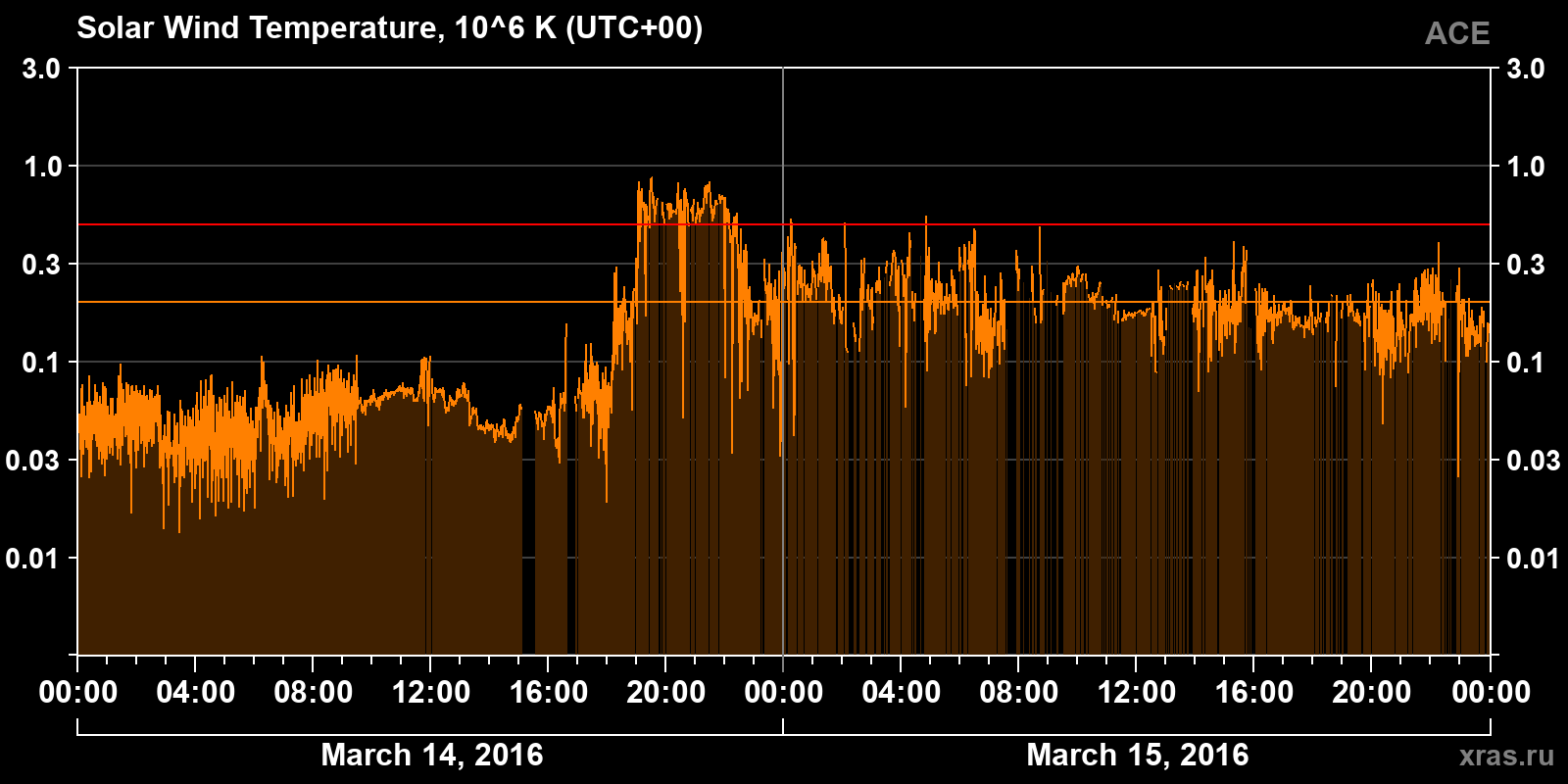 Solar wind temperature