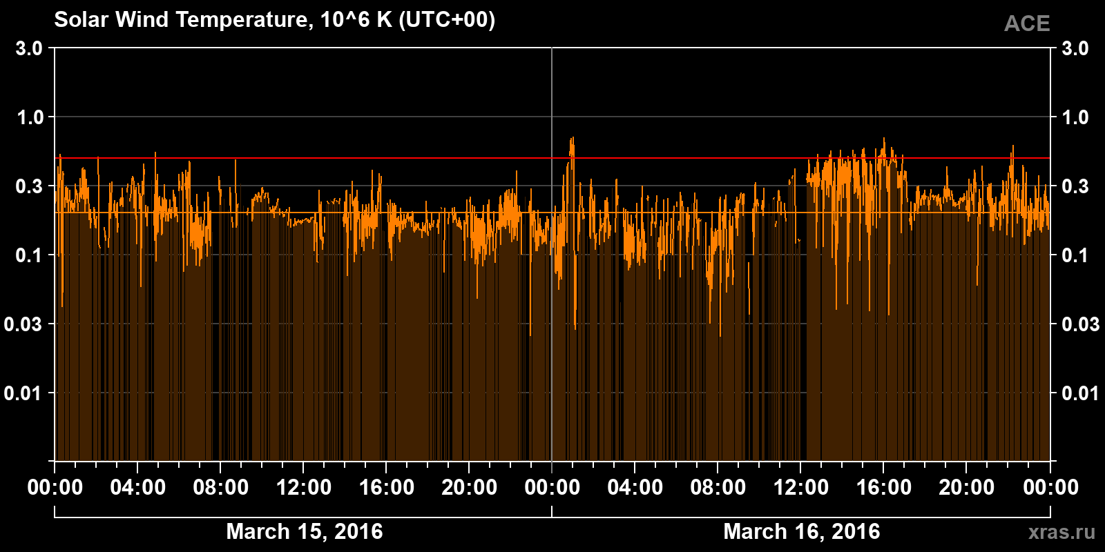 Solar wind temperature