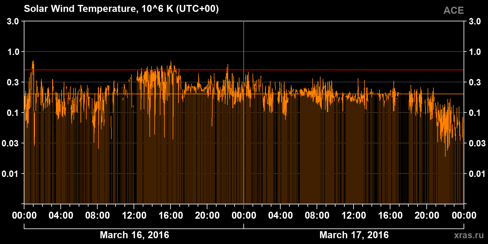 Solar wind temperature