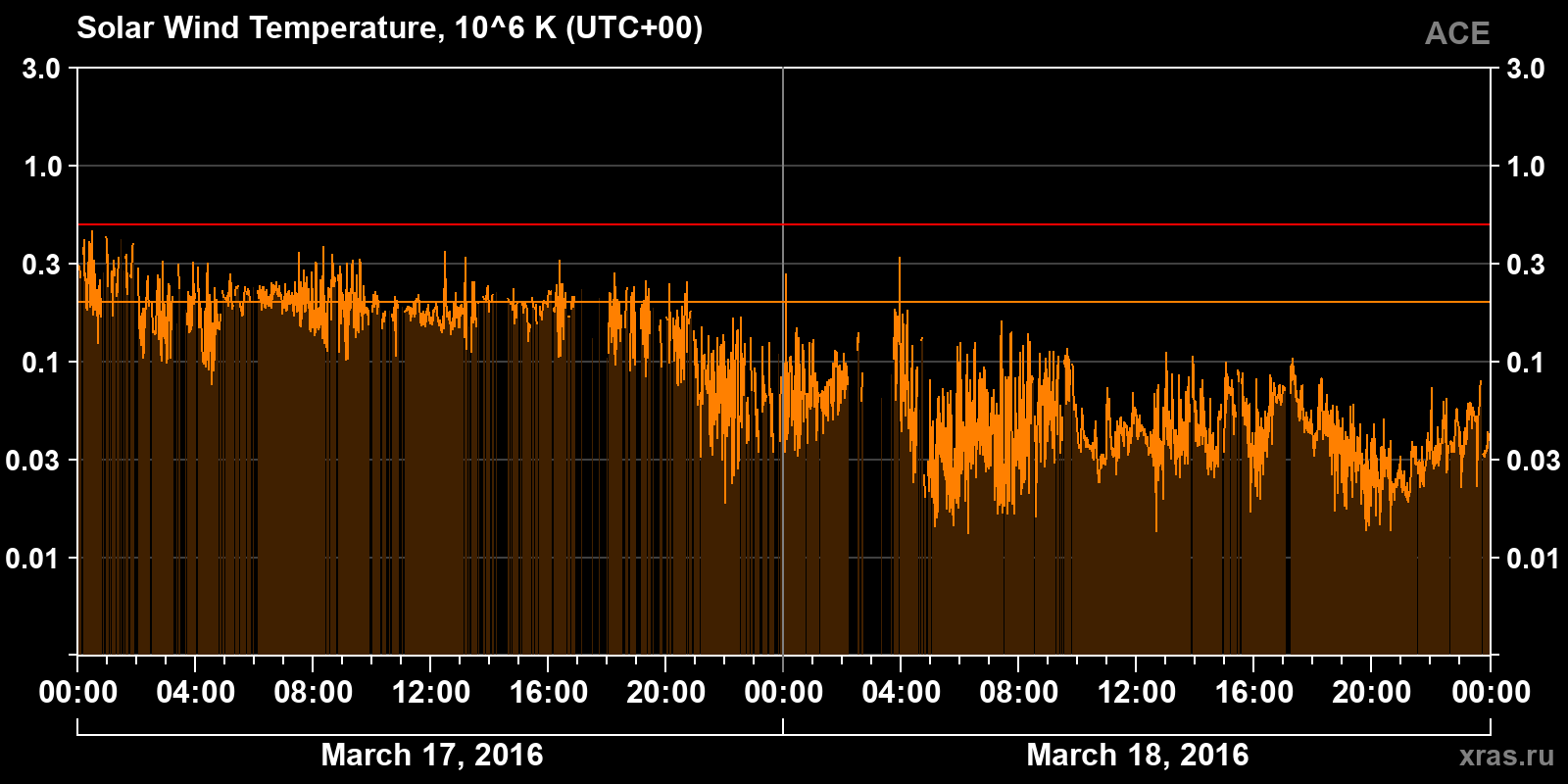 Solar wind temperature