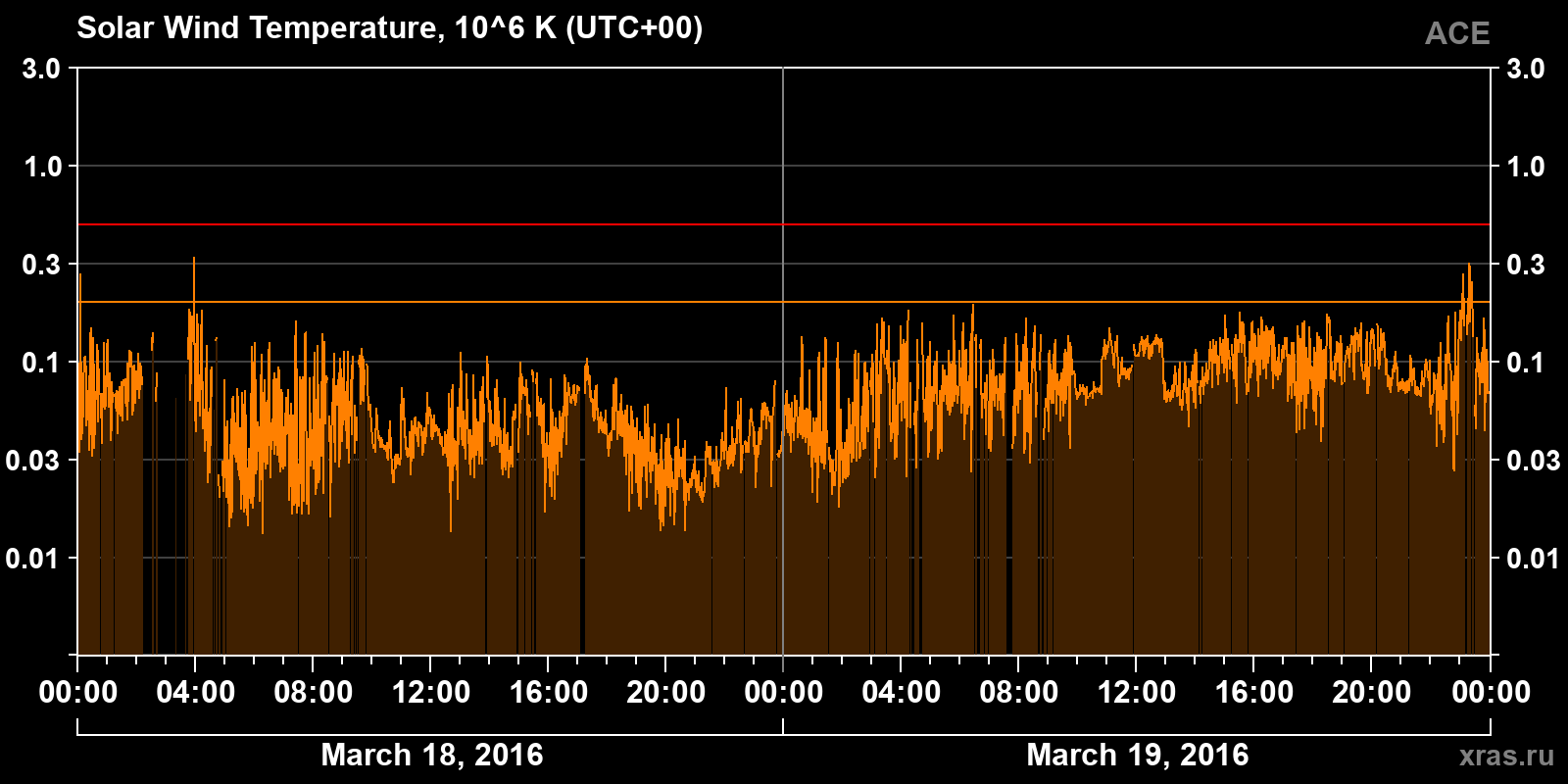 Solar wind temperature