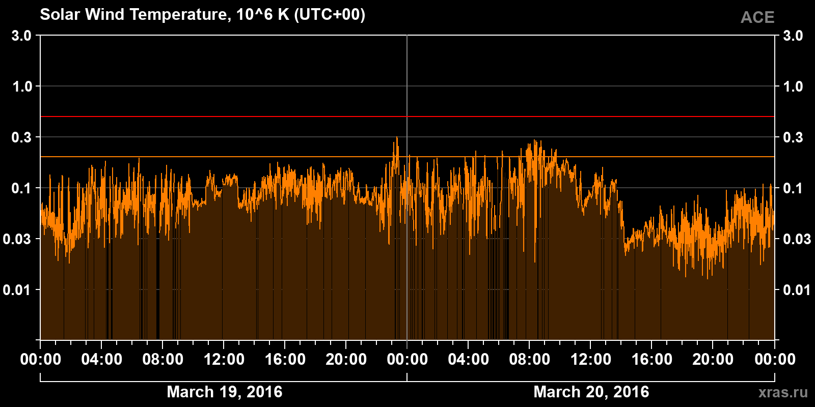 Solar wind temperature