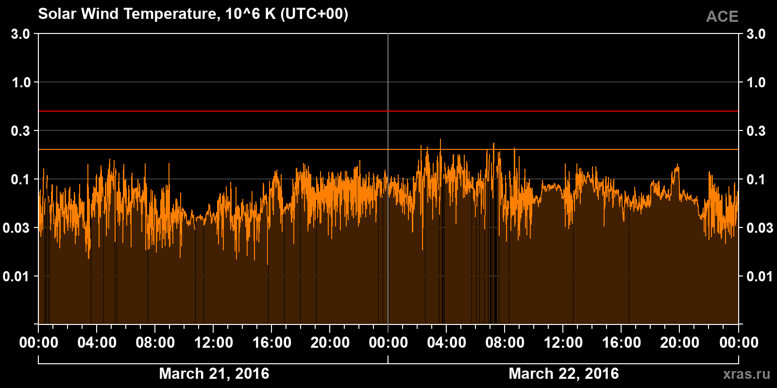 Solar wind temperature