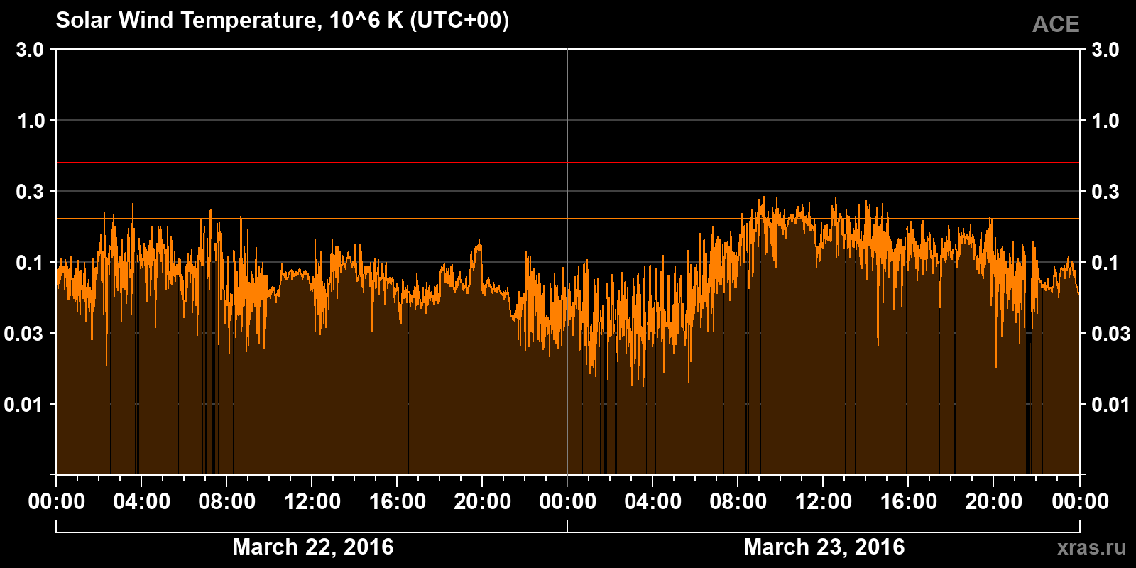 Solar wind temperature