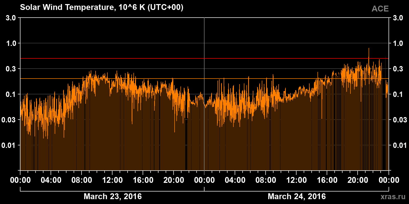 Solar wind temperature