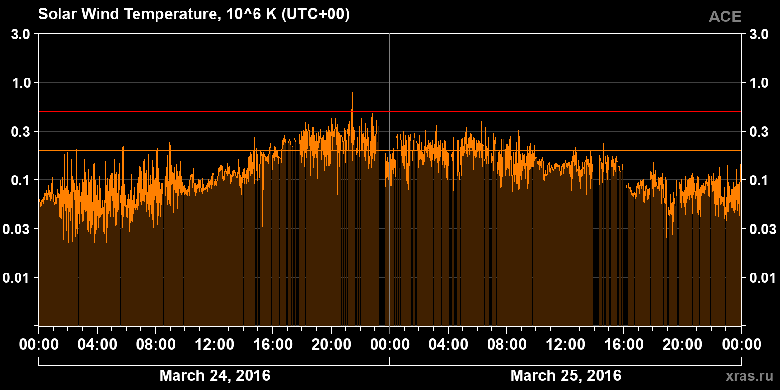 Solar wind temperature