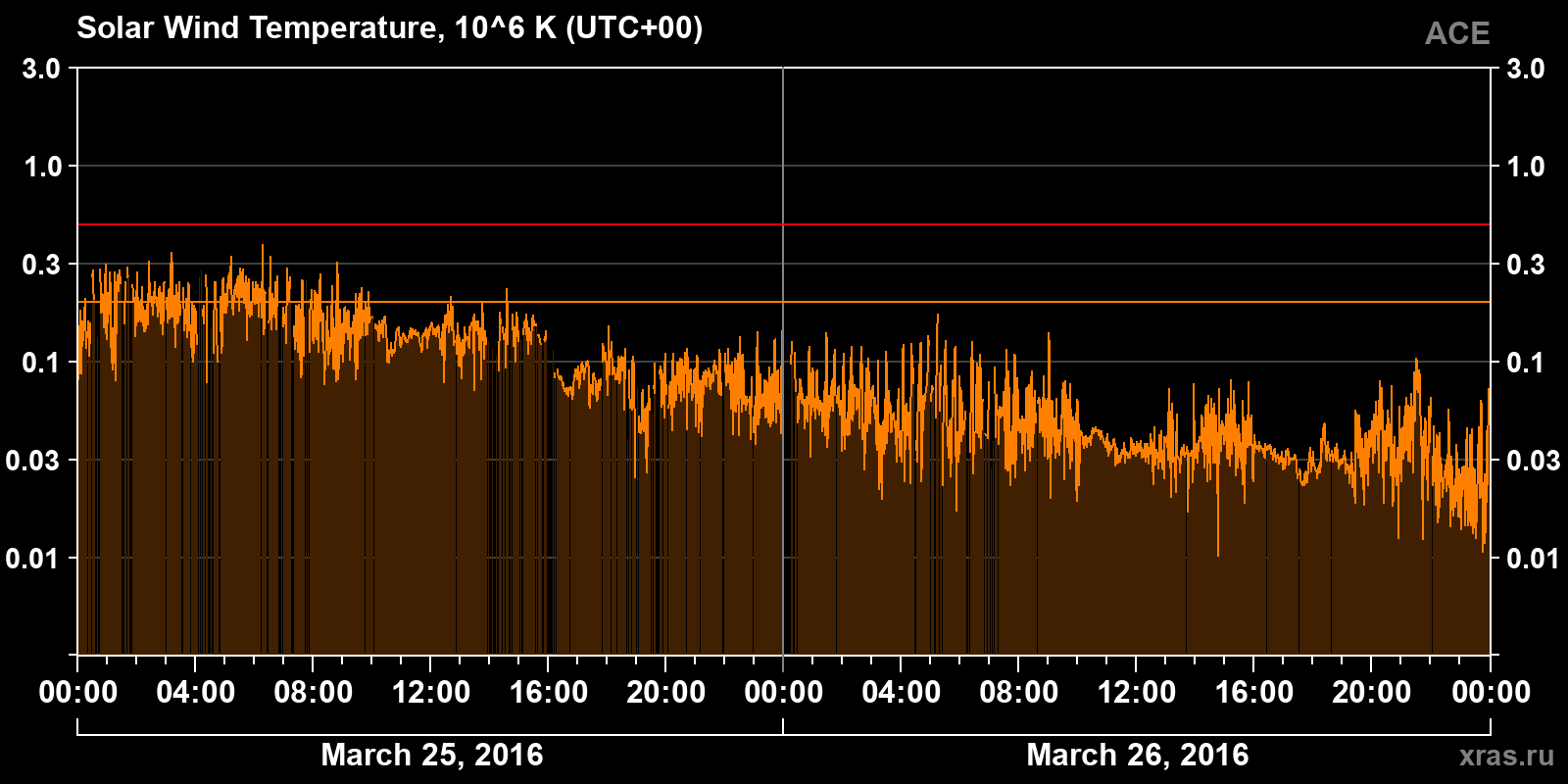 Solar wind temperature