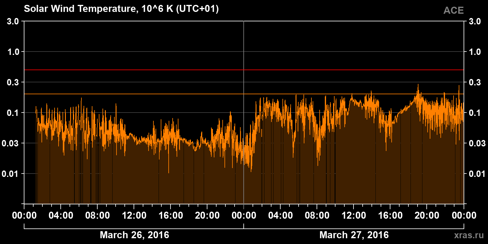Solar wind temperature