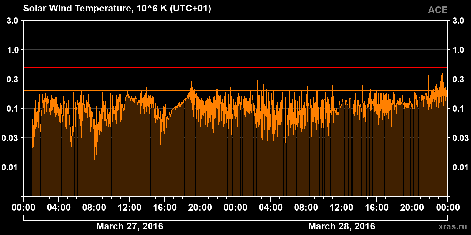 Solar wind temperature