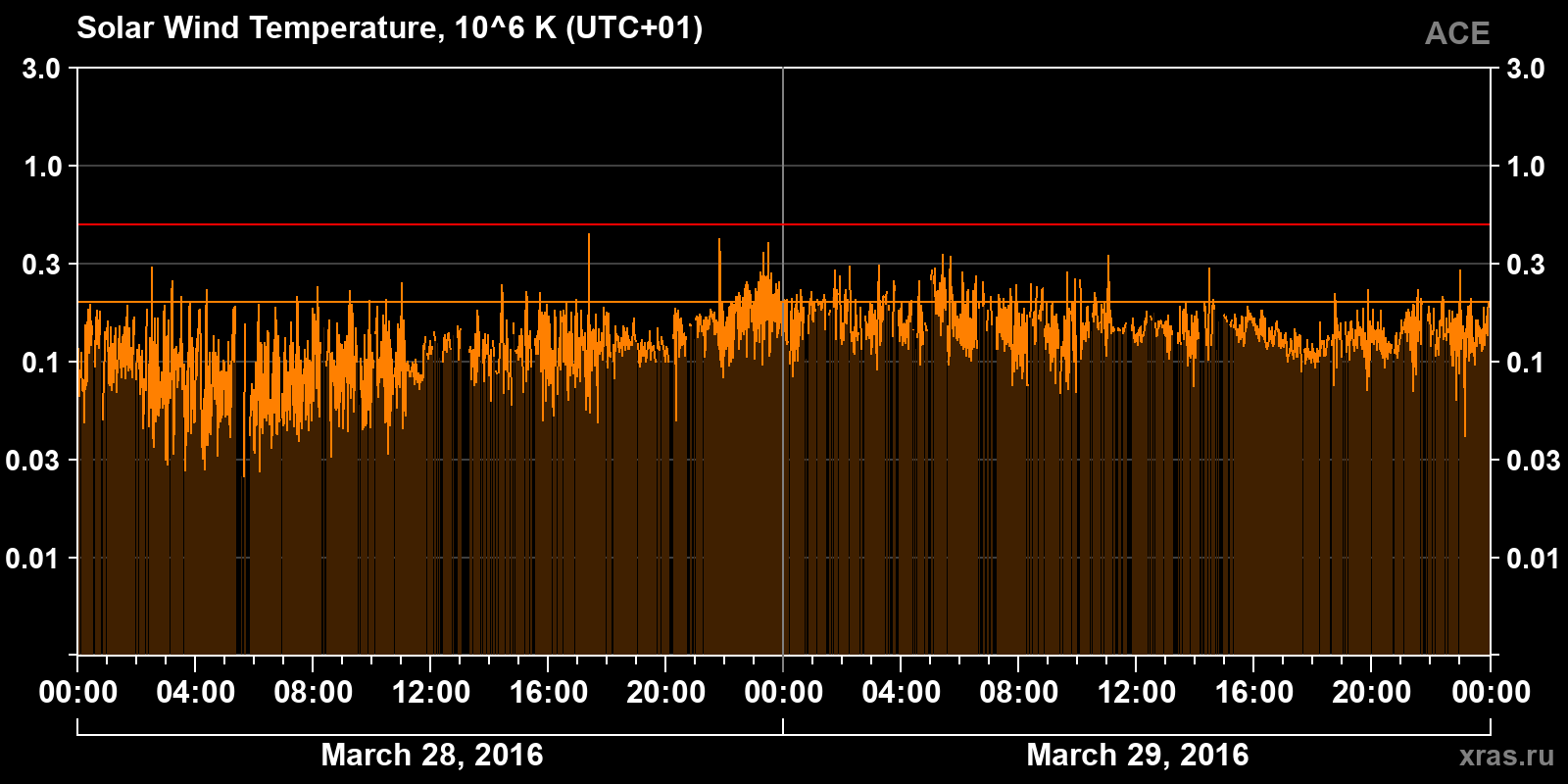 Solar wind temperature
