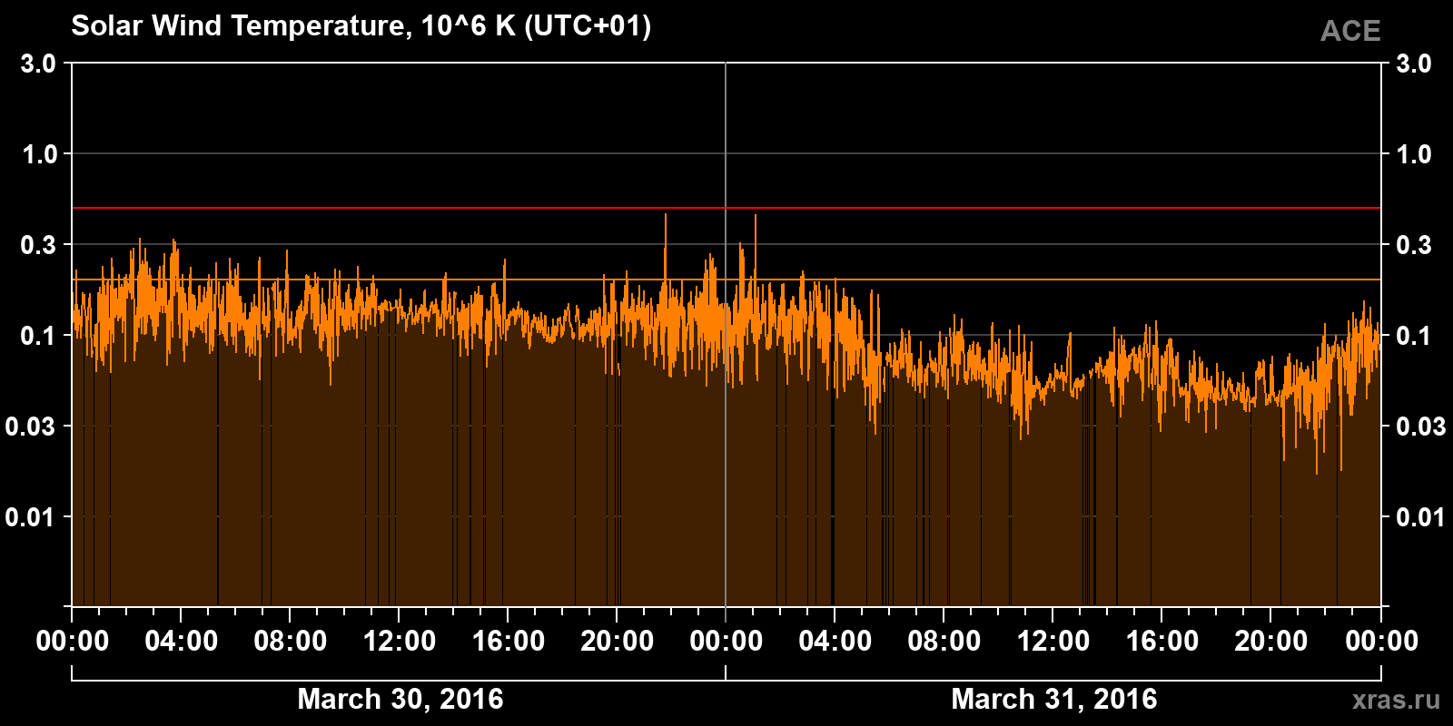 Solar wind temperature