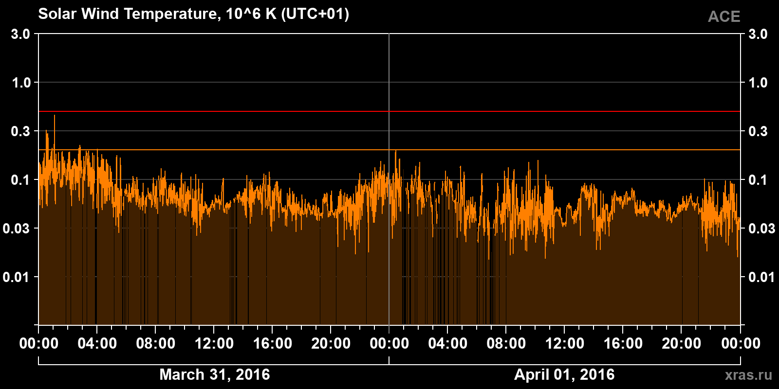 Solar wind temperature