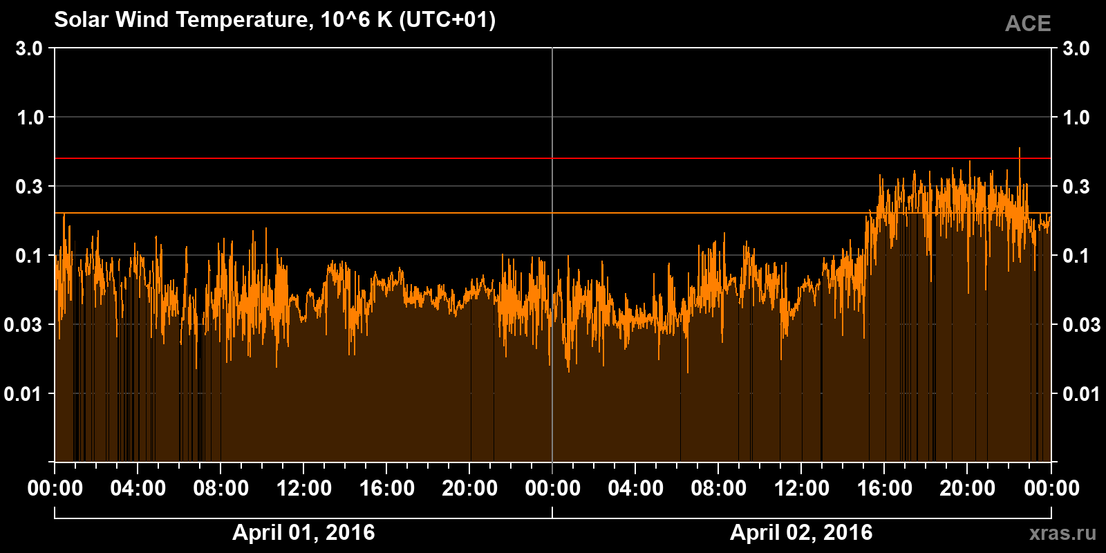 Solar wind temperature