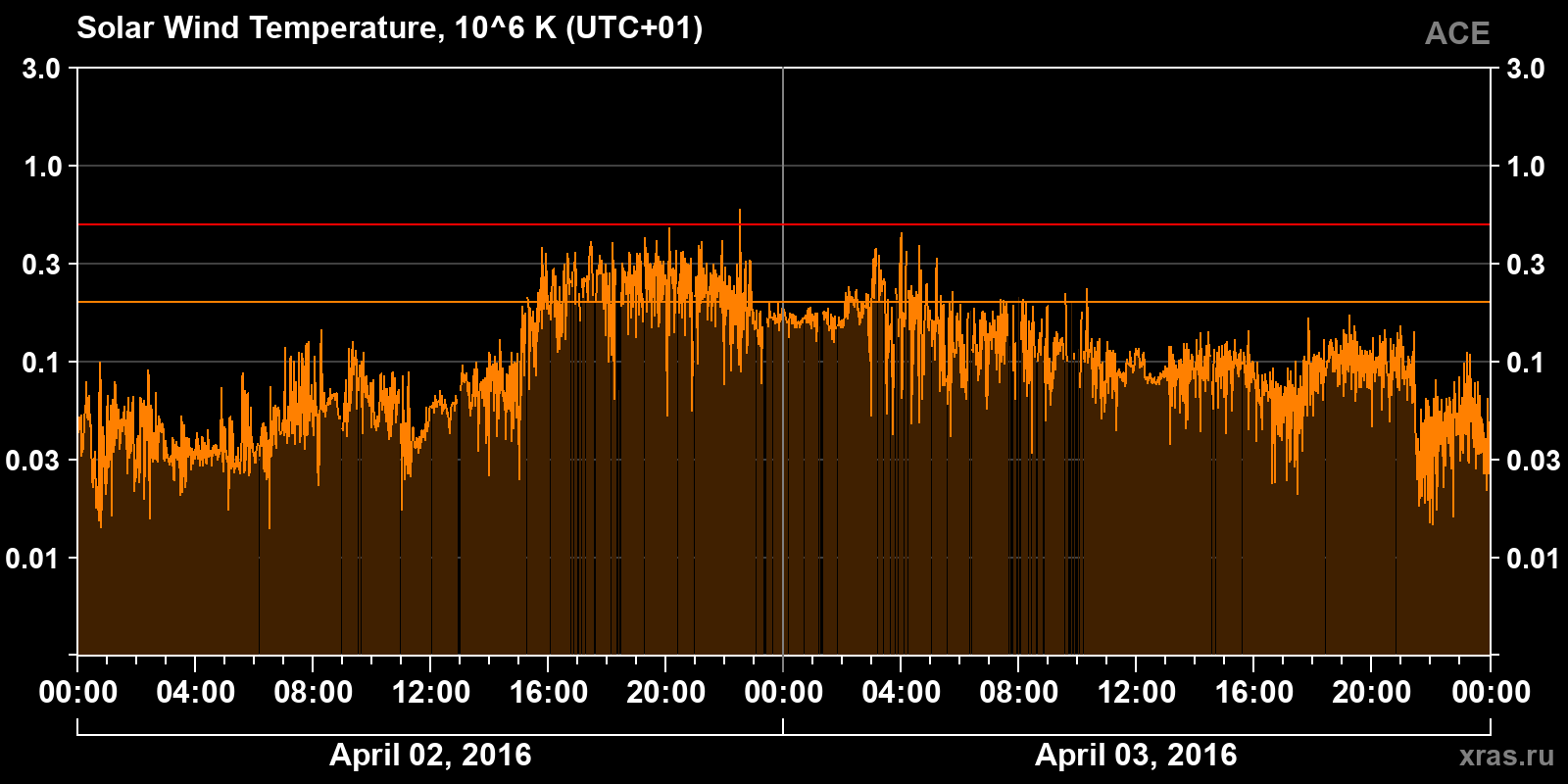 Solar wind temperature