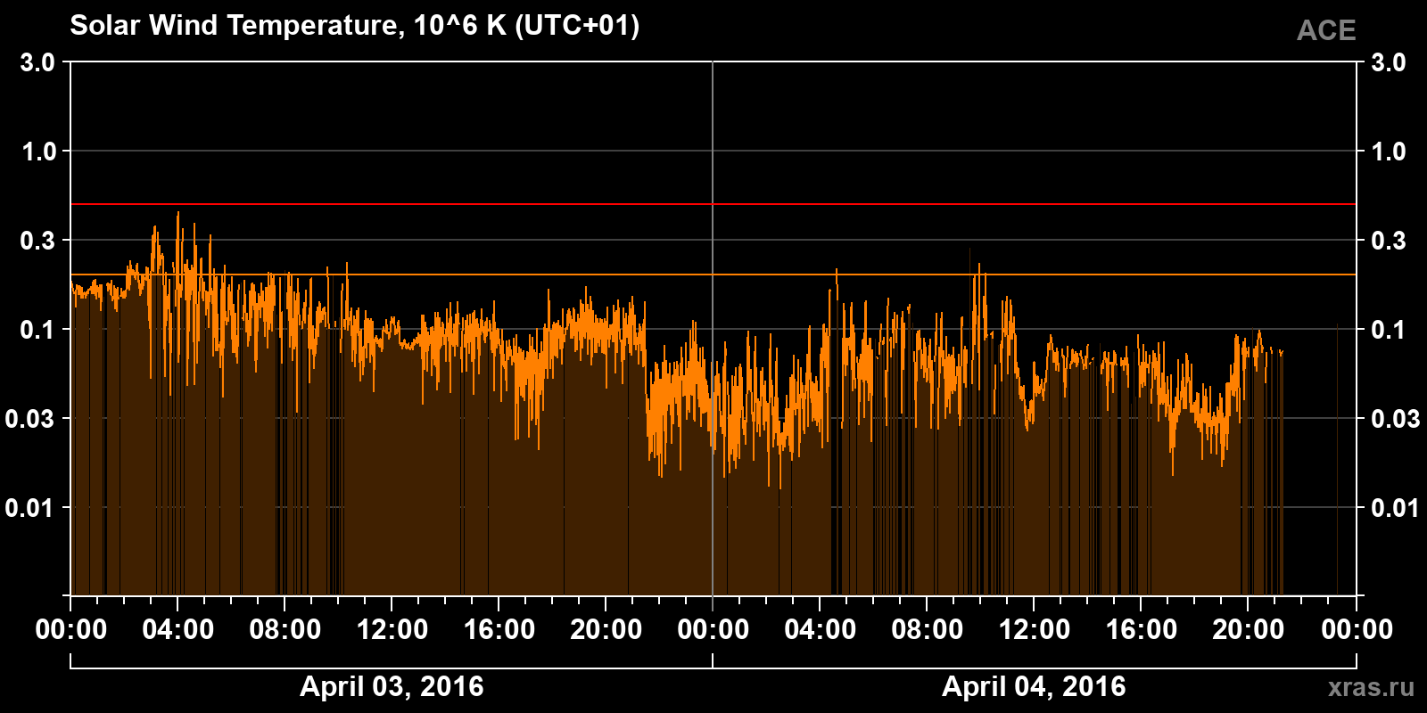 Solar wind temperature