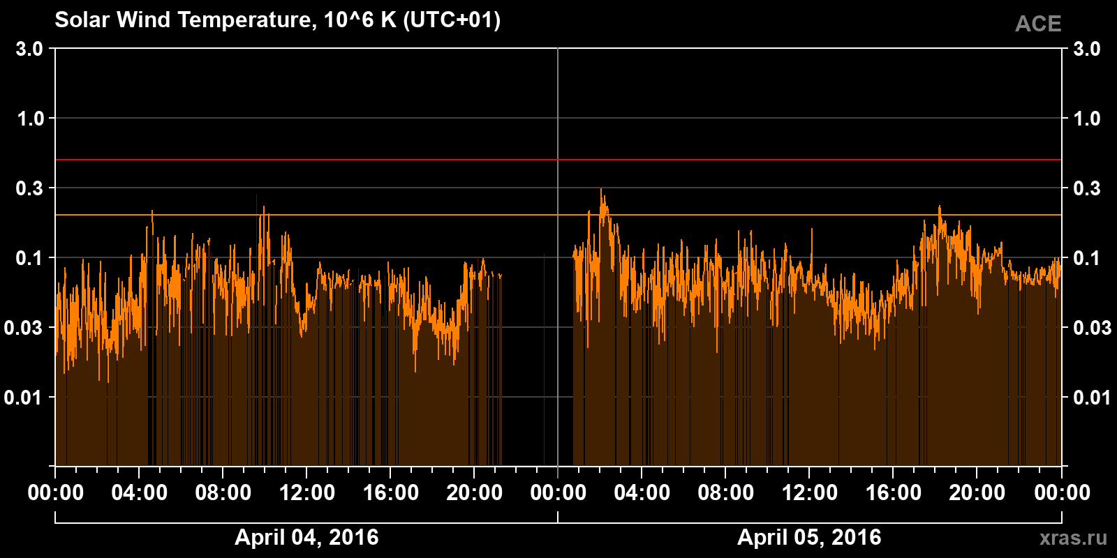Solar wind temperature