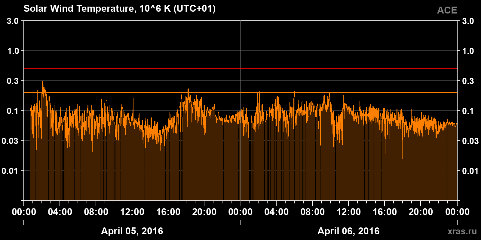 Solar wind temperature