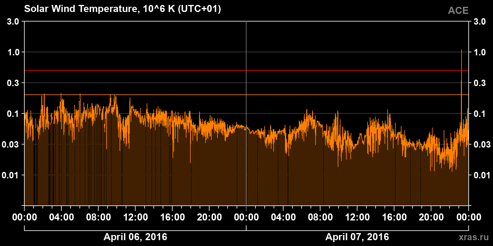 Solar wind temperature