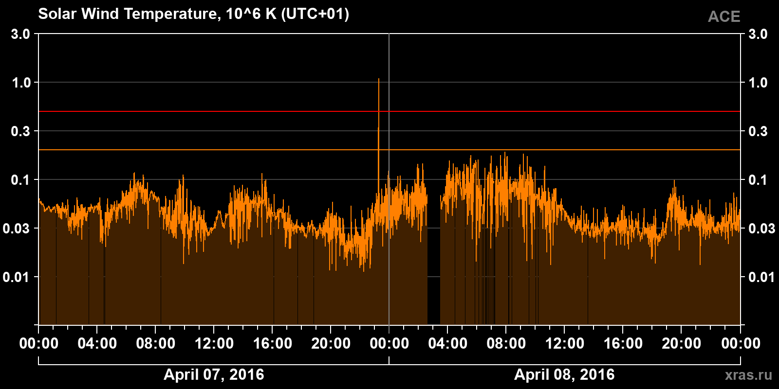 Solar wind temperature