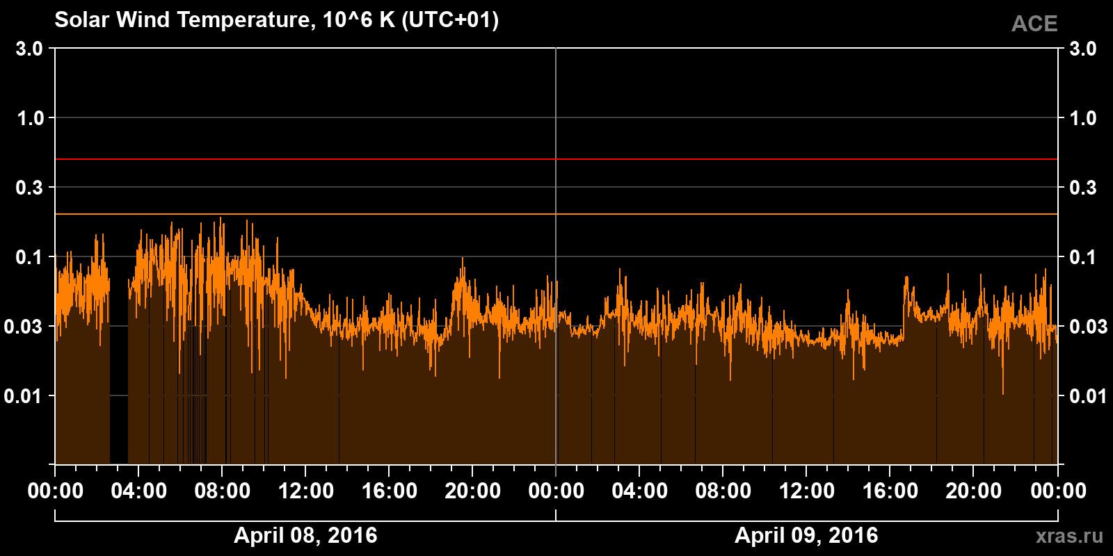 Solar wind temperature