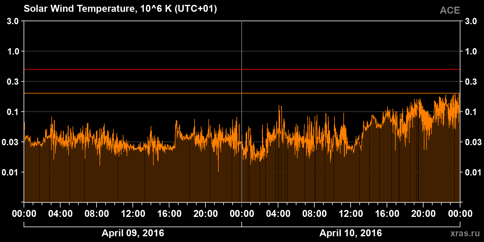 Solar wind temperature