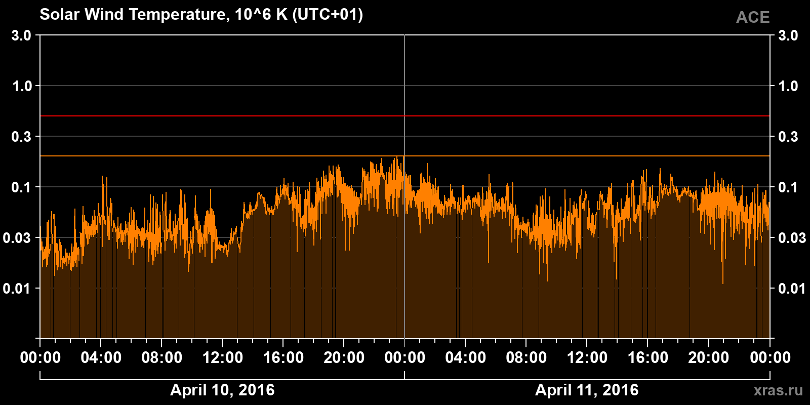 Solar wind temperature