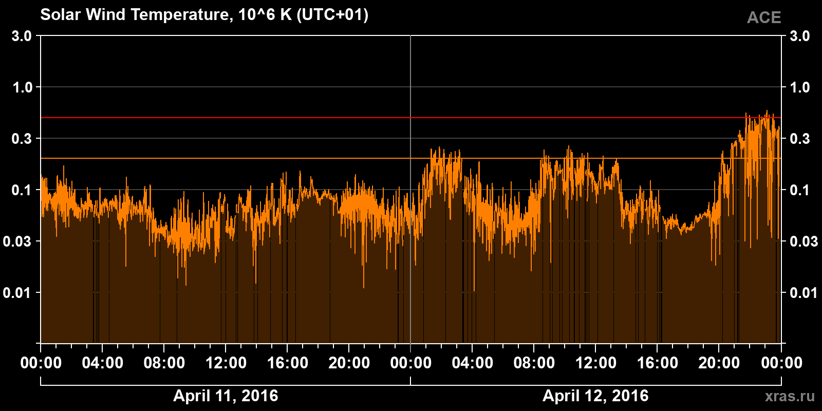 Solar wind temperature