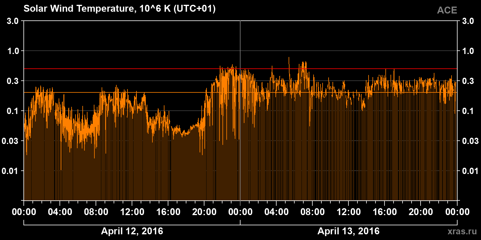 Solar wind temperature