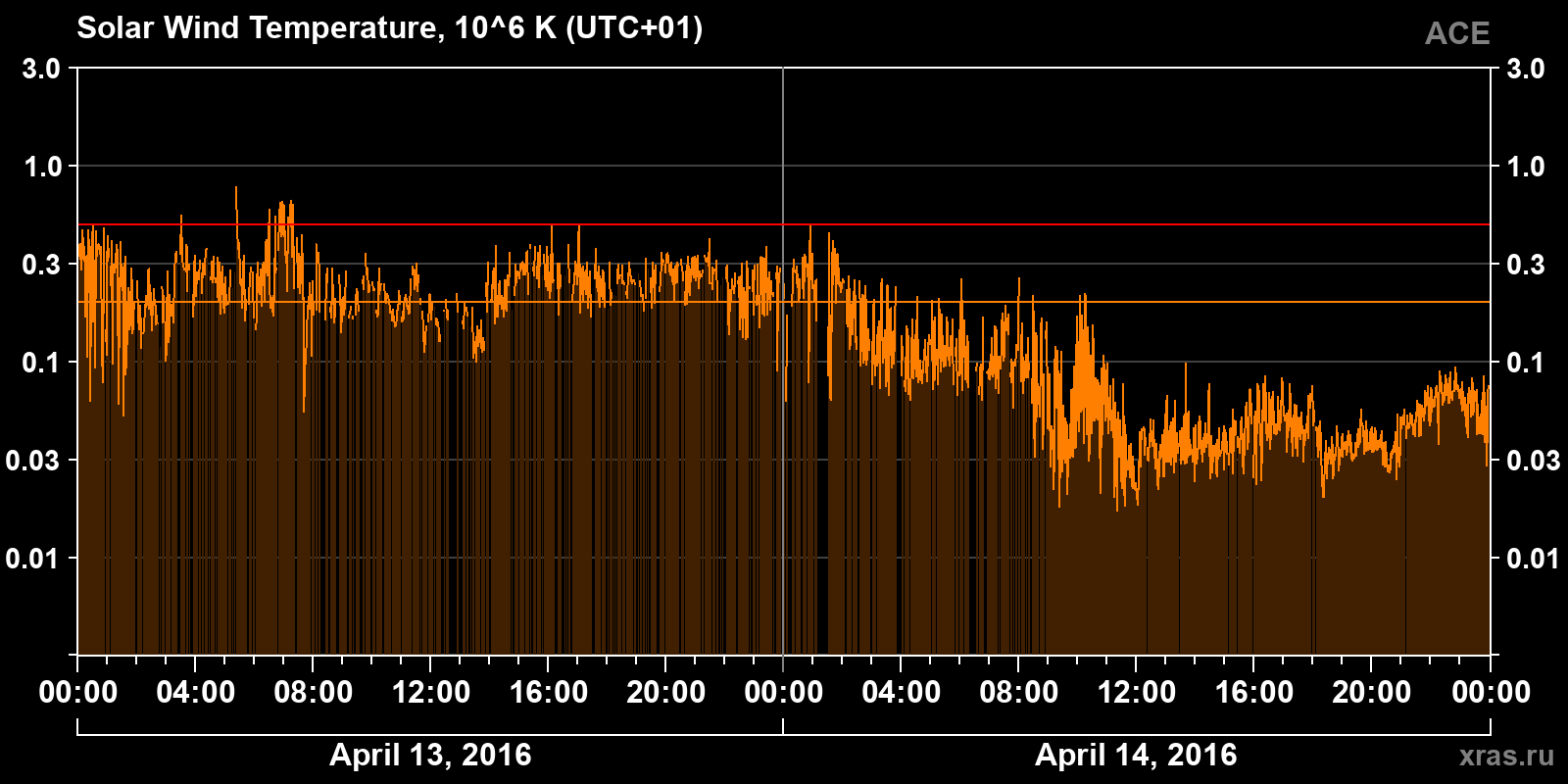 Solar wind temperature