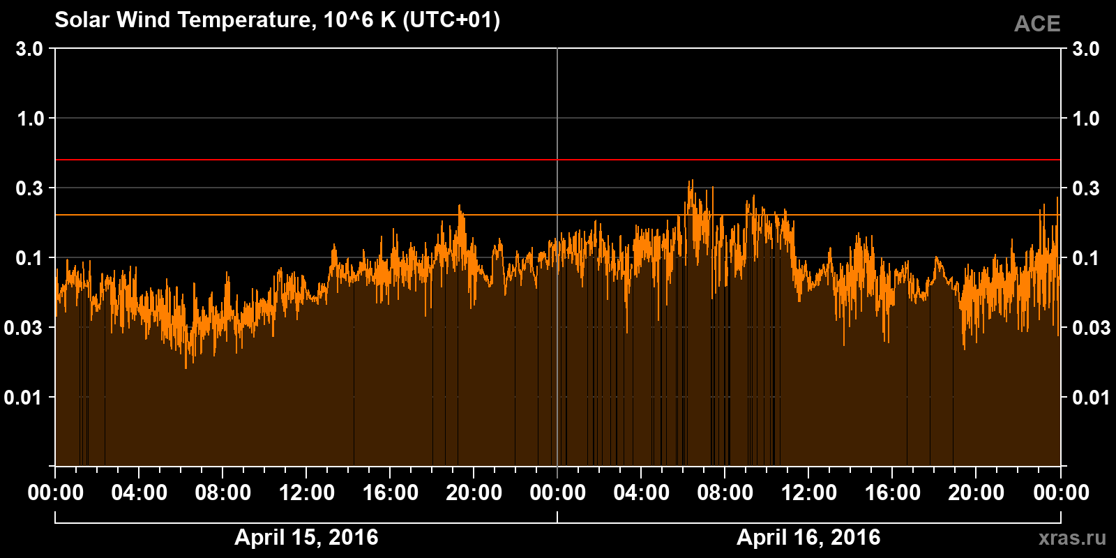 Solar wind temperature