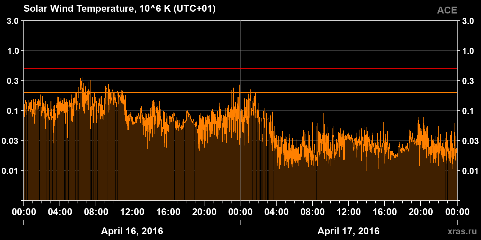 Solar wind temperature