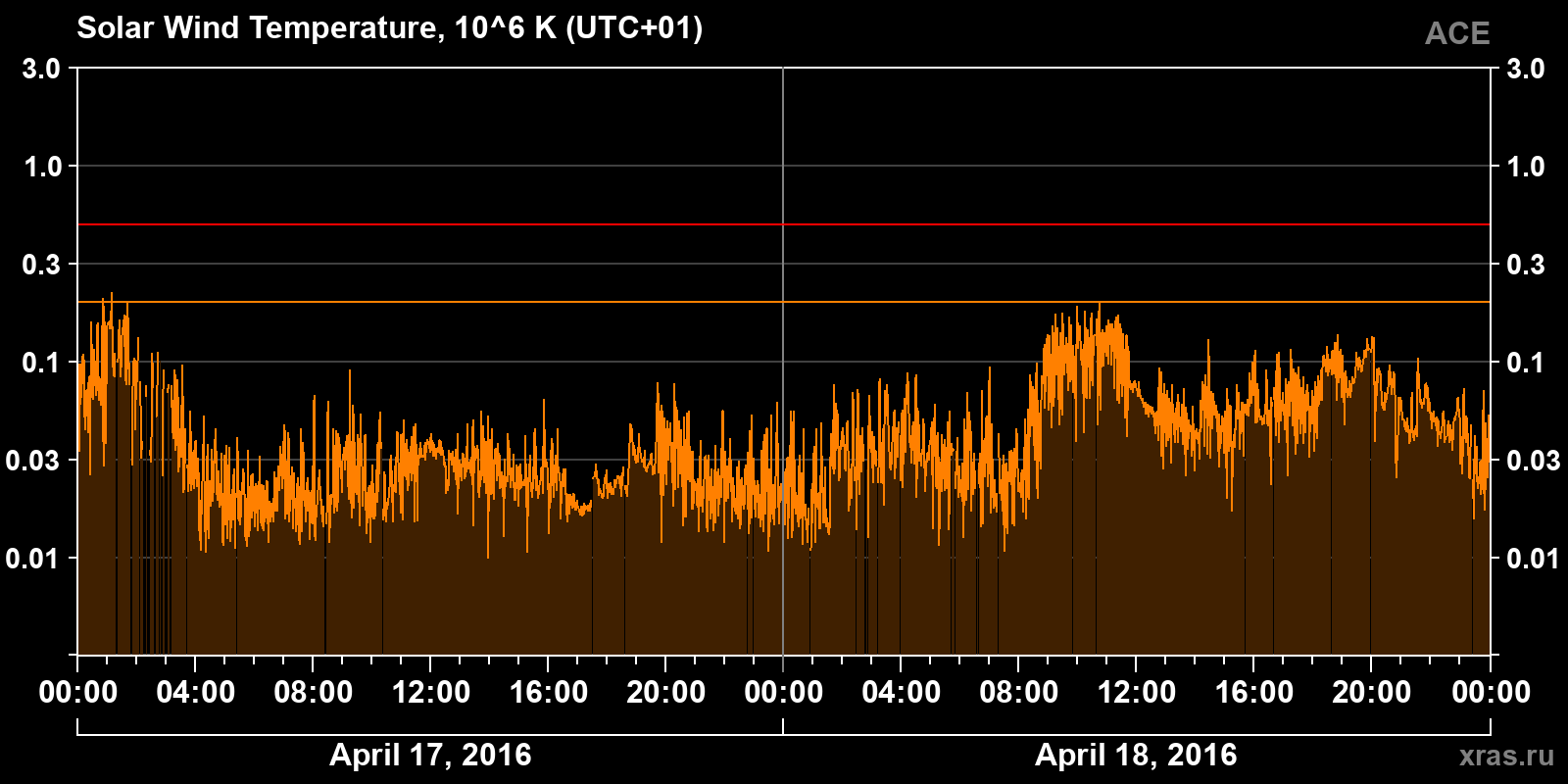 Solar wind temperature