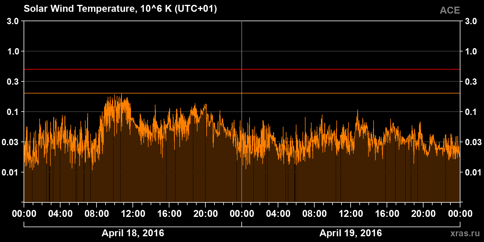 Solar wind temperature