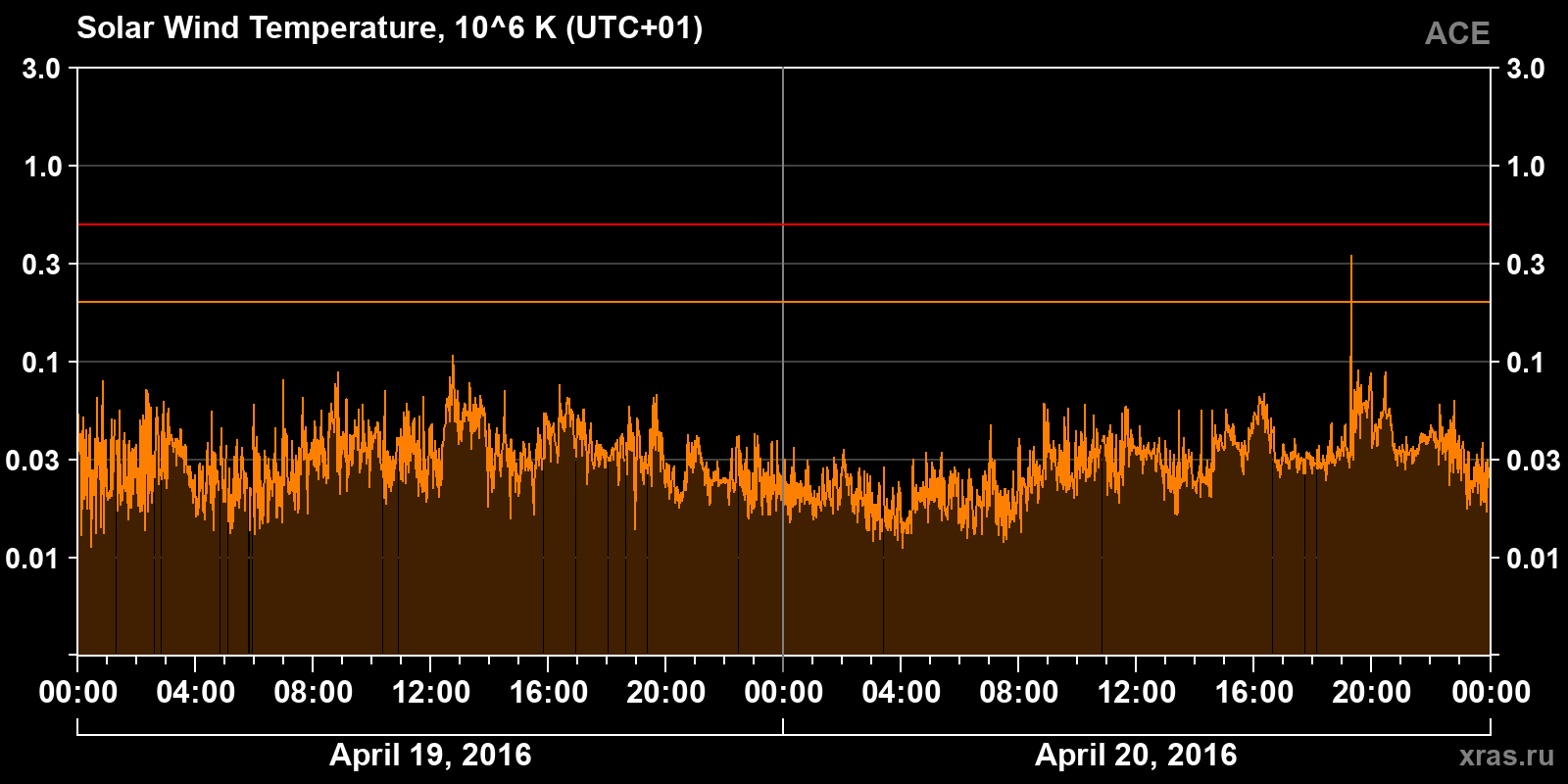 Solar wind temperature