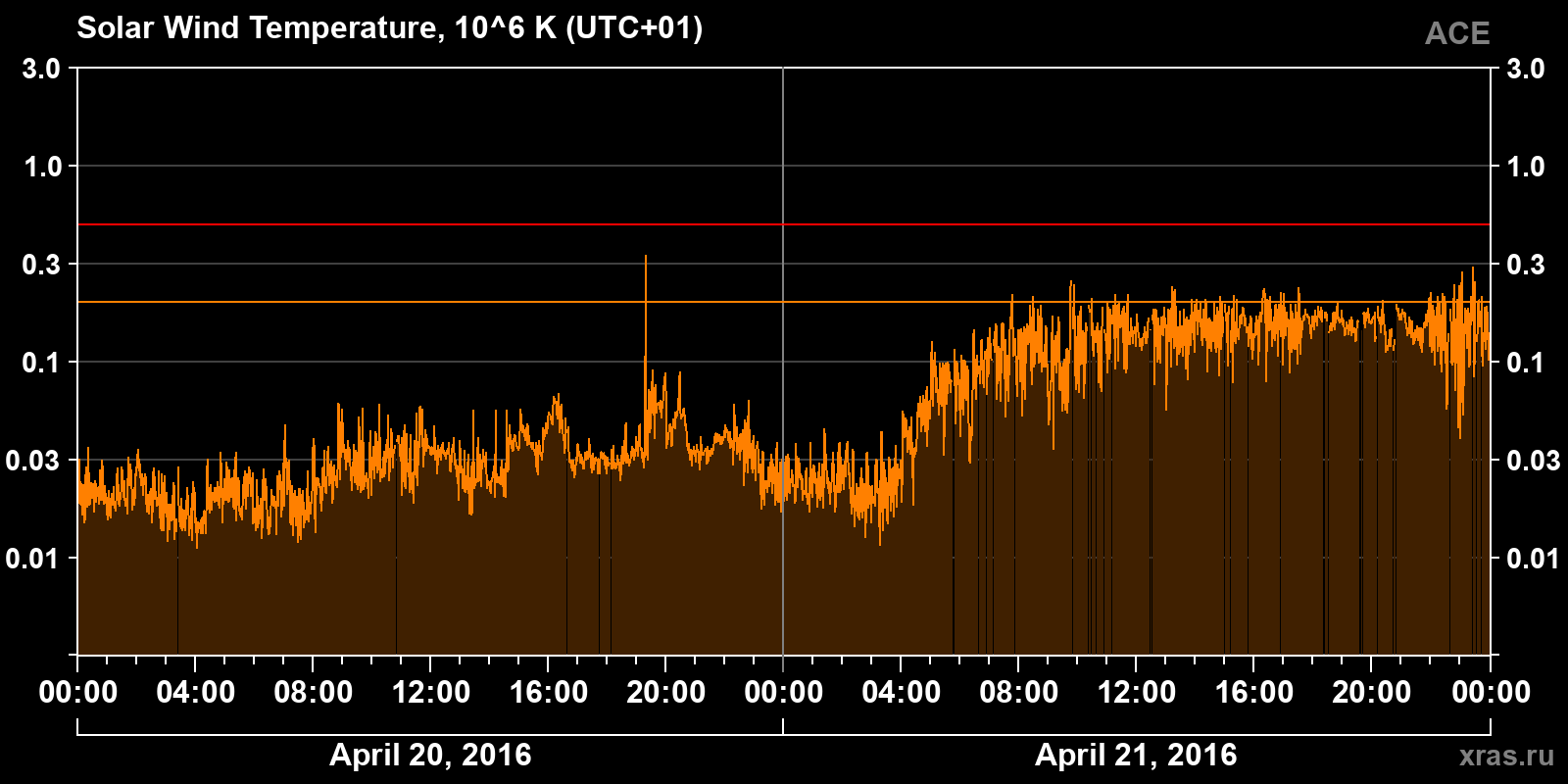 Solar wind temperature