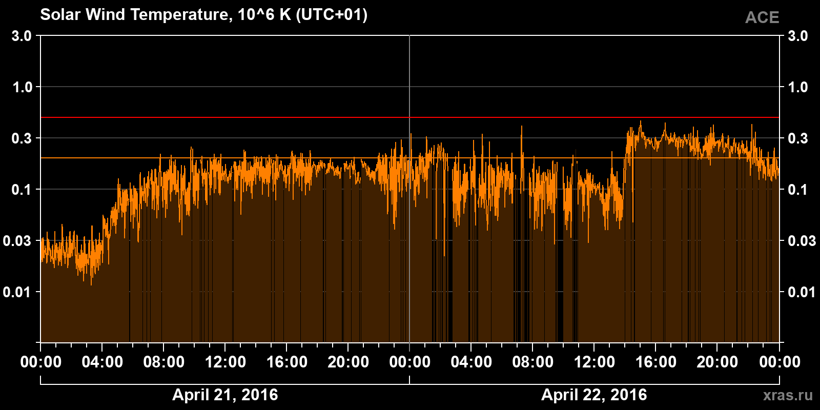 Solar wind temperature