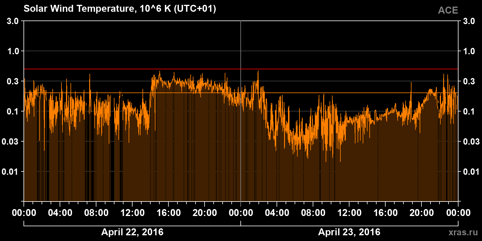 Solar wind temperature