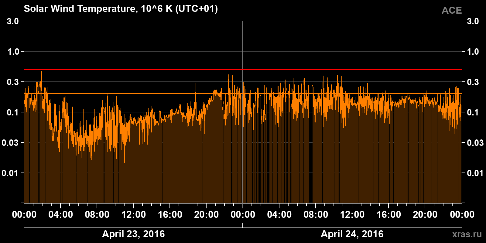 Solar wind temperature