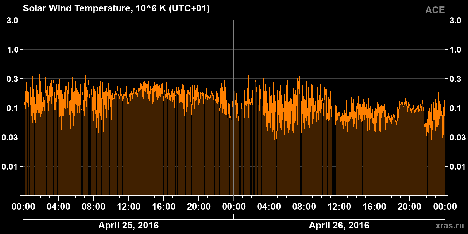 Solar wind temperature
